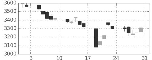 富士フイルムの日足チャート(1991年8月)