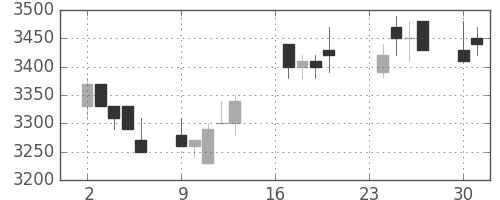 富士フイルムの日足チャート(1991年9月)