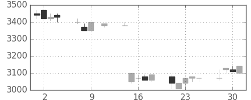 富士フイルムの日足チャート(1991年10月)
