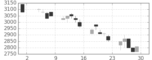 富士フイルムの日足チャート(1991年11月)