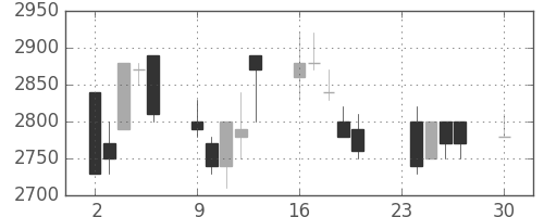 富士フイルムの日足チャート(1991年12月)