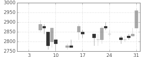 富士フイルムの日足チャート(1992年1月)