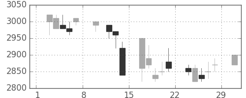 富士フイルムの日足チャート(1992年2月)