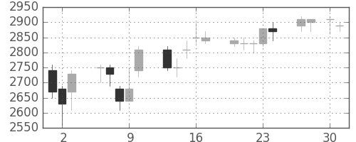 富士フイルムの日足チャート(1992年4月)