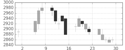 富士フイルムの日足チャート(1992年5月)