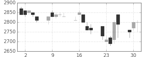富士フイルムの日足チャート(1992年6月)