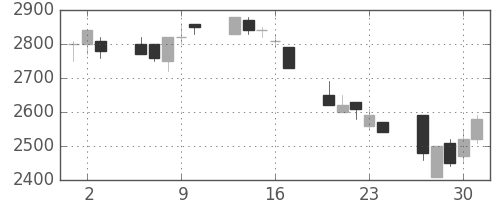 富士フイルムの日足チャート(1992年7月)