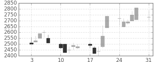 富士フイルムの日足チャート(1992年8月)
