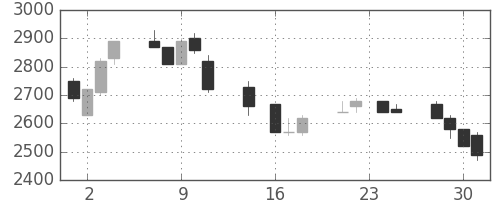 富士フイルムの日足チャート(1992年9月)