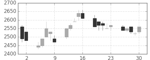 富士フイルムの日足チャート(1992年10月)