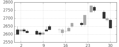 富士フイルムの日足チャート(1992年12月)