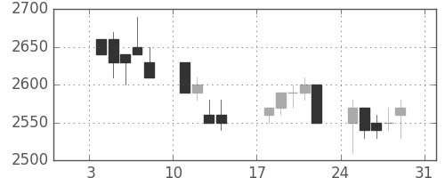 富士フイルムの日足チャート(1993年1月)