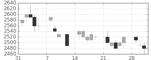 富士フイルムの日足チャート(1993年2月)