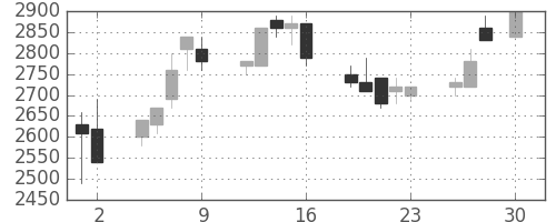 富士フイルムの日足チャート(1993年4月)