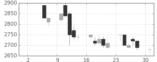 富士フイルムの日足チャート(1993年5月)