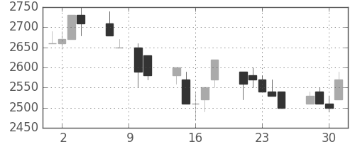 富士フイルムの日足チャート(1993年6月)