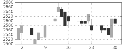 富士フイルムの日足チャート(1993年7月)