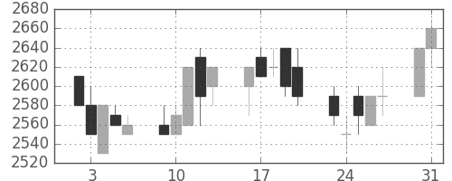 富士フイルムの日足チャート(1993年8月)