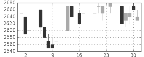 富士フイルムの日足チャート(1993年9月)