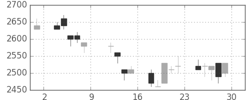 富士フイルムの日足チャート(1993年10月)