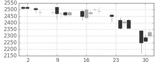 富士フイルムの日足チャート(1993年11月)