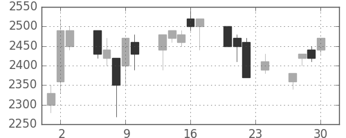 富士フイルムの日足チャート(1993年12月)
