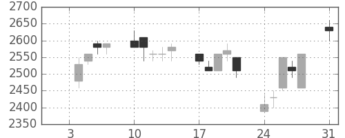 富士フイルムの日足チャート(1994年1月)