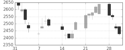 富士フイルムの日足チャート(1994年2月)