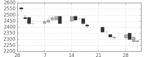 富士フイルムの日足チャート(1994年3月)