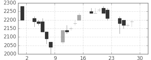 富士フイルムの日足チャート(1994年4月)