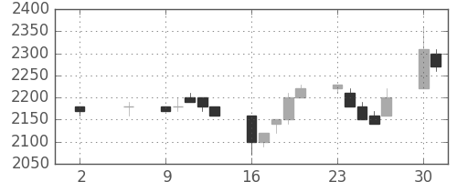 富士フイルムの日足チャート(1994年5月)