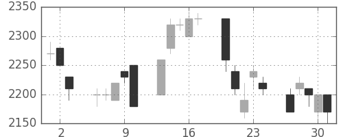 富士フイルムの日足チャート(1994年6月)
