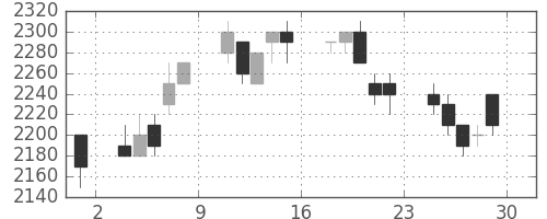 富士フイルムの日足チャート(1994年7月)