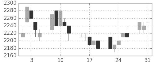富士フイルムの日足チャート(1994年8月)
