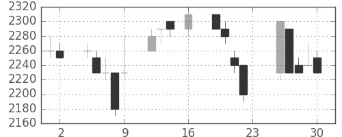 富士フイルムの日足チャート(1994年9月)