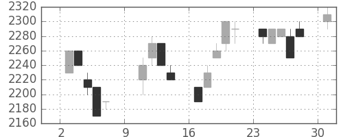 富士フイルムの日足チャート(1994年10月)