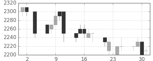 富士フイルムの日足チャート(1994年11月)