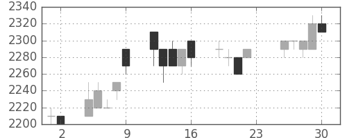 富士フイルムの日足チャート(1994年12月)