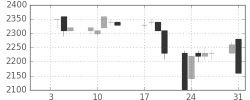 富士フイルムの日足チャート(1995年1月)