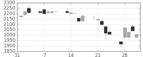 富士フイルムの日足チャート(1995年2月)