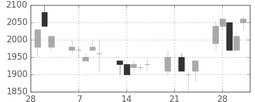 富士フイルムの日足チャート(1995年3月)