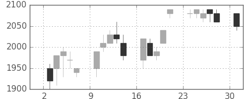 富士フイルムの日足チャート(1995年4月)