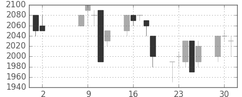 富士フイルムの日足チャート(1995年5月)