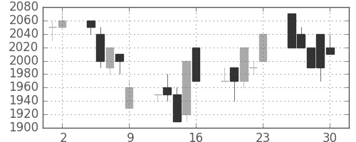 富士フイルムの日足チャート(1995年6月)