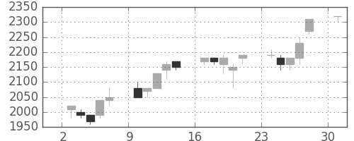富士フイルムの日足チャート(1995年7月)