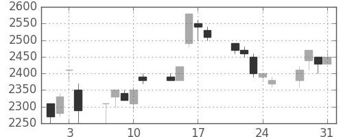 富士フイルムの日足チャート(1995年8月)