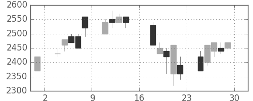 富士フイルムの日足チャート(1995年9月)