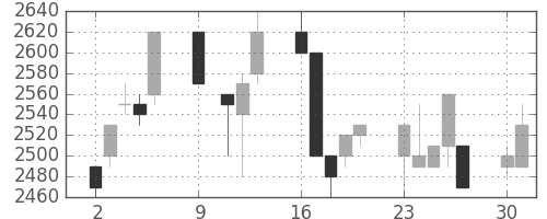 富士フイルムの日足チャート(1995年10月)