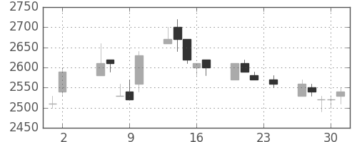 富士フイルムの日足チャート(1995年11月)