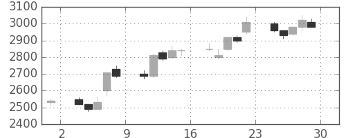 富士フイルムの日足チャート(1995年12月)